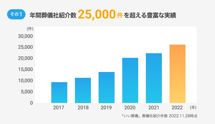 その1、年間葬儀社紹介数25,000件を超える豊富な実績