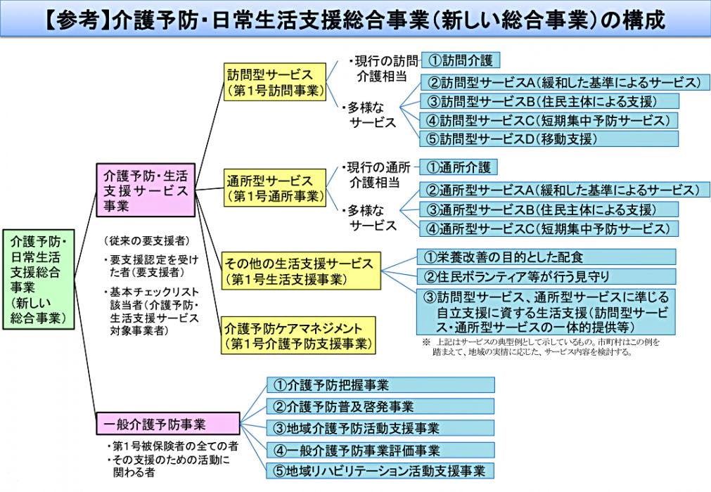 介護予防・日常生活支援総合事業の構成