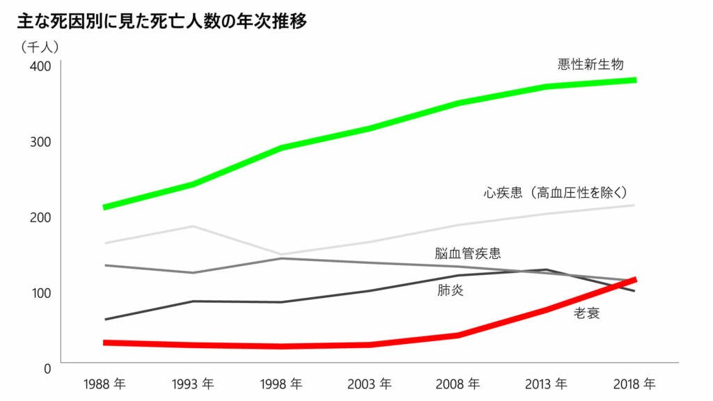 死因 販売 ベスト 3