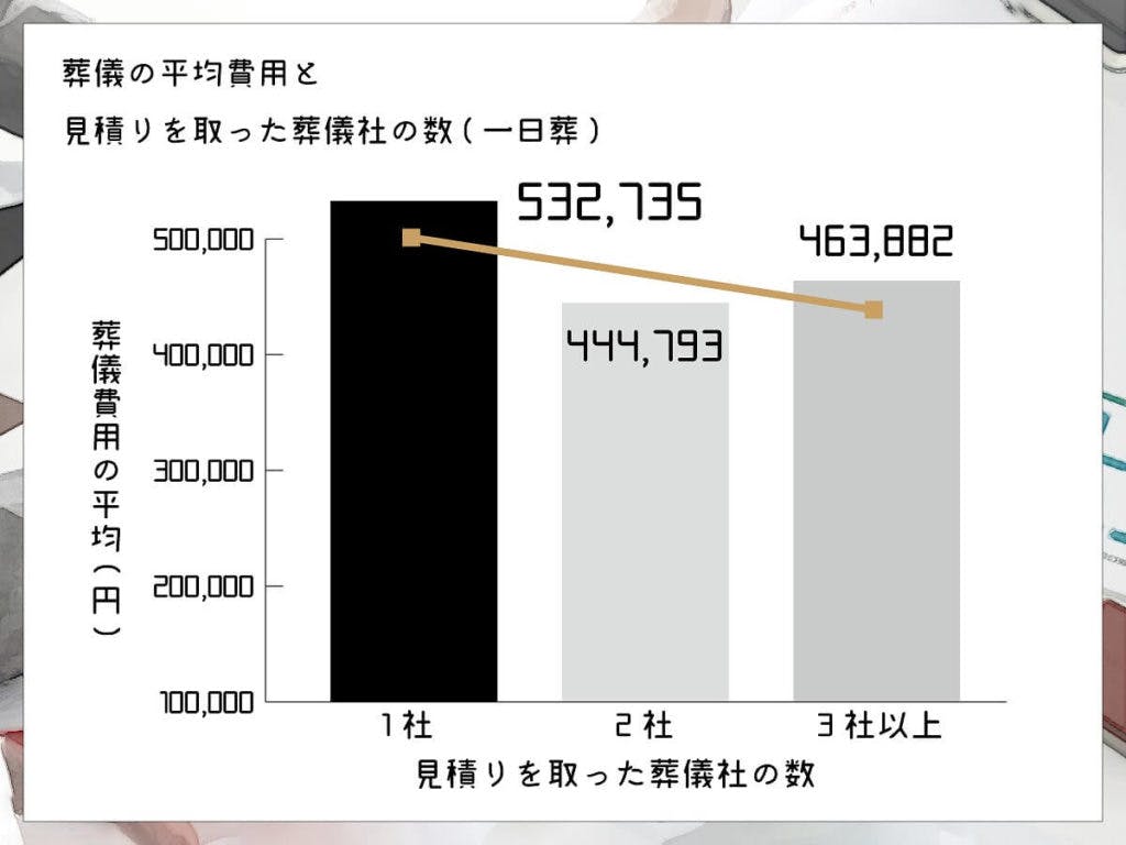 おそうしき研究室グラフ04_05葬儀の費用平均と見積もりを取った葬儀社の数(一日葬)