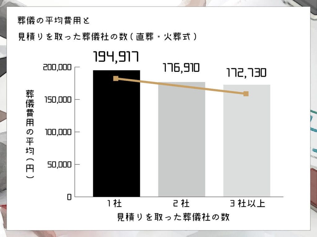 おそうしき研究室グラフ04_06葬儀の費用平均と見積もりを取った葬儀社の数(直葬火葬式)