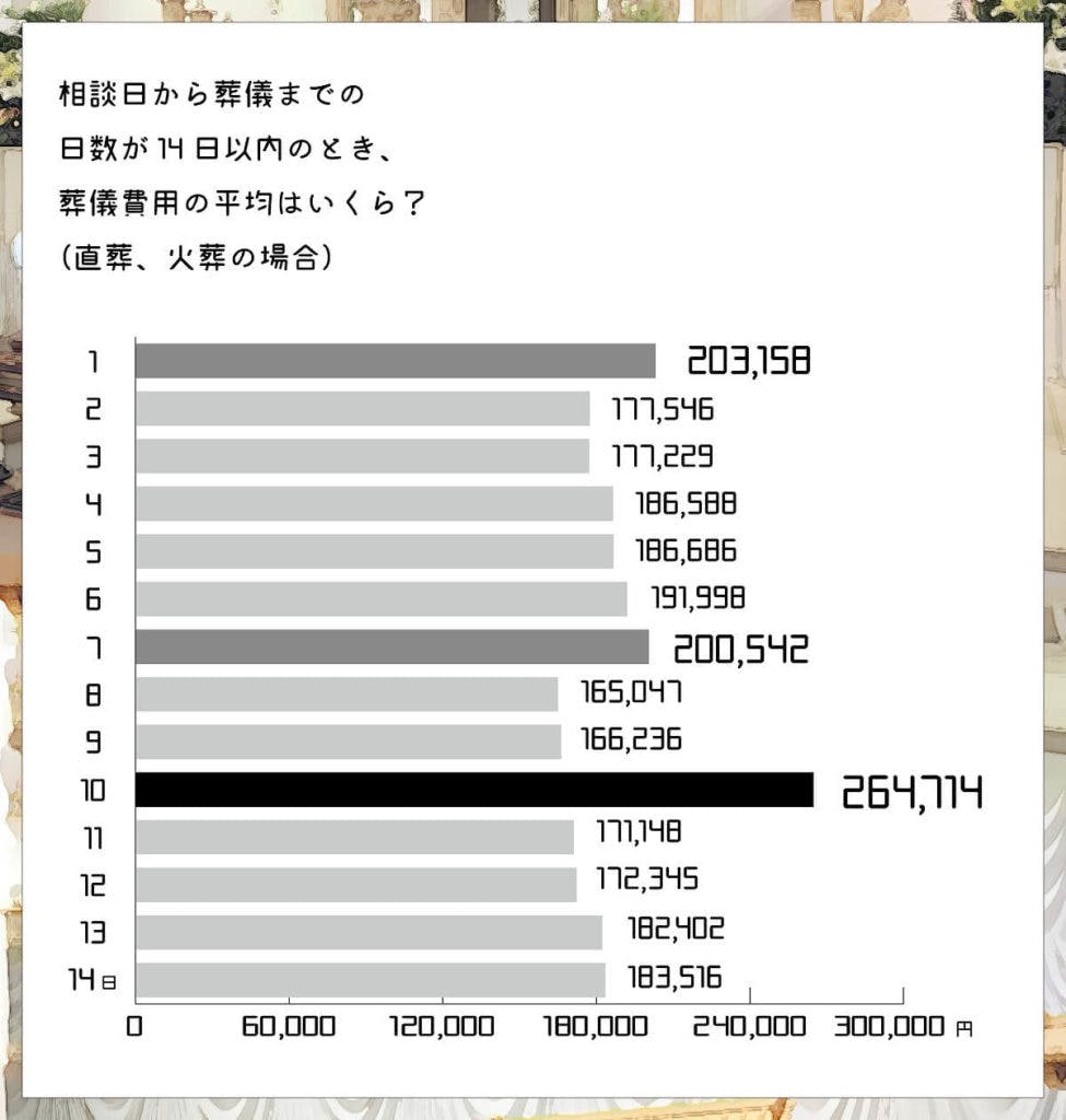 相談日から葬儀までの日数が14日以内のときの葬儀費用の平均(直葬・火葬式) _おそうしき研究室