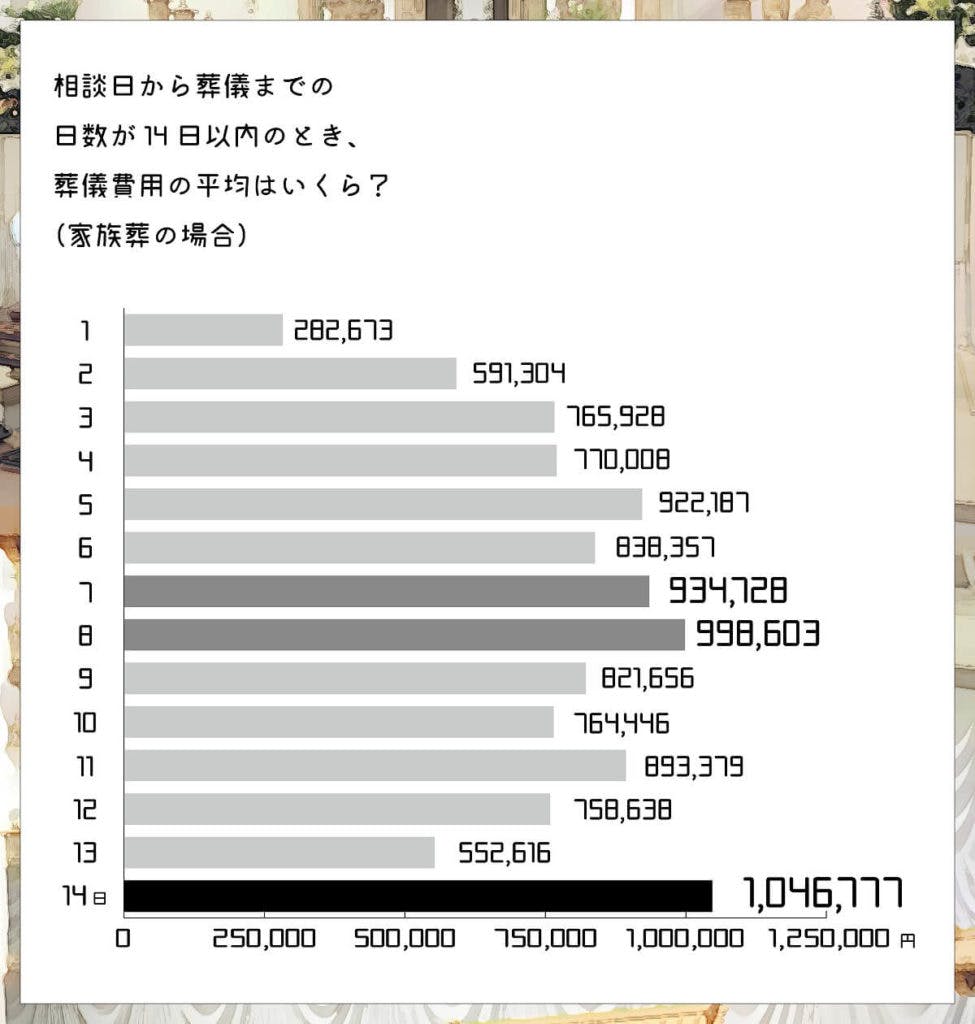 相談日から葬儀までの日数が14日以内のときの葬儀費用の平均(家族葬)_おそうしき研究室