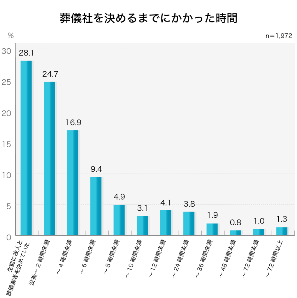 「葬儀社を決めるまでにかかった時間」第4回お葬式に関する全国調査（2020年／鎌倉新書／n＝1,972）  

故人が亡くなられて（没後）から葬儀業者を決めるまで、どの程度の時間がかかりましたか。

葬儀社を決めるまでにかかった時間	
生前に故人と葬儀業者を決めていた	28.1%
没後～２時間未満	24.7%
２時間以上～４時間未満	16.9%
４時間以上～６時間未満	9.4%
６時間以上～８時間未満	4.9%
８時間以上～１０時間未満	3.1%
１０時間以上～１２時間（半日）未満	4.1%
１２時間（半日）以上～２４時間（１日）未満	3.8%
２４時間（１日）以上～３６時間（１日半）未満	1.9%
３６時間（１日半）以上～４８時間（２日）未満	0.8%
４８時間（２日）以上～７２時間（３日）未満	1%
７２時間以上	1.3%