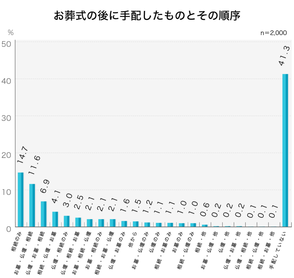 「お葬式の後に手配したものとその順序」第4回お葬式に関する全国調査（2020年／鎌倉新書／n＝2,000）

葬儀の後、お墓や仏壇の購入や相続はどのような順序で対応しましたか

相続のみ	14.7%
お墓・仏壇・相続	11.6%
仏壇・お墓・相続	6.9%
相続・仏壇・お墓	4.1%
仏壇・相続のみ	3.0%
仏壇・相続・お墓	2.5%
お墓・相続・仏壇	2.1%
お墓・相続のみ	2.1%
相続・お墓・仏壇	2.1%
仏壇・お墓のみ	1.6%
他から	1.5%
お墓・仏壇のみ	1.2%
仏壇のみ	1.1%
相続・お墓のみ	1.1%
お墓のみ	1.0%
相続・仏壇のみ	1.0%
相続・他	0.6%
お墓・仏壇・他	0.2%
仏壇・他	0.2%
仏壇・お墓・他	0.2%
仏壇・相続・他	0.1%
相続・仏壇・他	0.1%
相続・お墓・他	0.1%
手配していない	41.3%