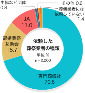 「依頼した葬儀社の種類」第4回お葬式に関する全国調査(2020年/鎌倉新書/n=2,000)
葬儀を依頼したのはどのような葬儀業者ですか。
依頼した葬祭業者の種類
専門葬儀社 70.6%
冠婚葬祭互助会 15.7%
JA 11.0%
生協など団体 0.8%
その他 0.6%
葬儀業者には依頼していない 1.4%