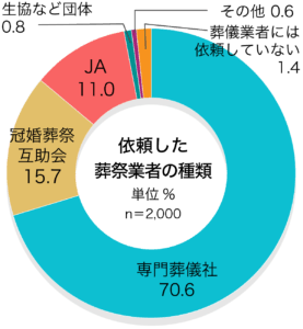 「依頼した葬儀社の種類」第4回お葬式に関する全国調査（2020年／鎌倉新書／n＝2,000）

葬儀を依頼したのはどのような葬儀業者ですか。

依頼した葬祭業者の種類	
専門葬儀社	70.6%
冠婚葬祭互助会	15.7%
JA	11.0%
生協など団体	0.8%
その他	0.6%
葬儀業者には依頼していない	1.4%