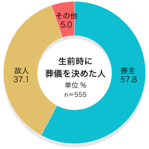 「生前時に葬儀社を決めた人」第4回お葬式に関する全国調査(2020年/鎌倉新書/n= 555)
葬儀業者を決める際、主体となった方はどなたですか。
葬儀社を決めた人
喪主 57.8%
故人 37.1%
その他 5.0%