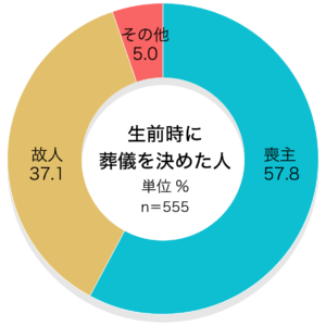 「生前時に葬儀社を決めた人」第4回お葬式に関する全国調査（2020年／鎌倉新書／n＝ 555） 

葬儀業者を決める際、主体となった方はどなたですか。

葬儀社を決めた人	
喪主	57.8%
故人	37.1%
その他	5.0%