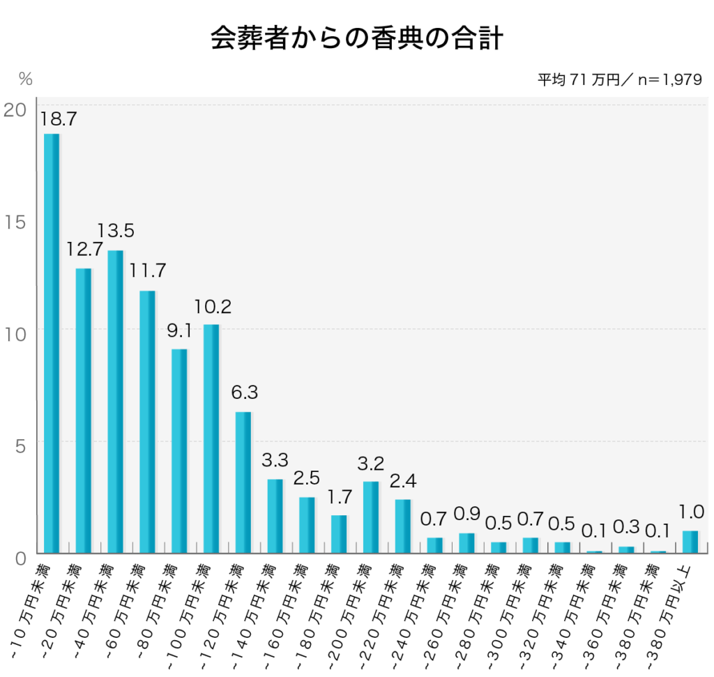 「会葬者からのお香典の合計」第4回お葬式に関する全国調査（2020年／鎌倉新書／n＝1,979）

会葬者（参列者）からの香典の合計額をお答えください。

会葬者からの香典の合計	
１０万円未満	18.7%
１０万円以上～２０万円未満	12.7%
２０万円以上～４０万円未満	13.5%
４０万円以上～６０万円未満	11.7%
６０万円以上～８０万円未満	9.1%
８０万円以上～１００万円未満	10.2%
１００万円以上～１２０万円未満	6.3%
１２０万円以上～１４０万円未満	3.3%
１４０万円以上～１６０万円未満	2.5%
１６０万円以上～１８０万円未満	1.7%
１８０万円以上～２００万円未満	3.2%
２００万円以上～２２０万円未満	2.4%
２２０万円以上～２４０万円未満	0.7%
２４０万円以上～２６０万円未満	0.9%
２６０万円以上～２８０万円未満	0.5%
２８０万円以上～３００万円未満	0.7%
３００万円以上～３２０万円未満	0.5%
３２０万円以上～３４０万円未満	0.1%
３４０万円以上～３６０万円未満	0.3%
３６０万円以上～３８０万円未満	0.1%
３８０万円以上	1.0%