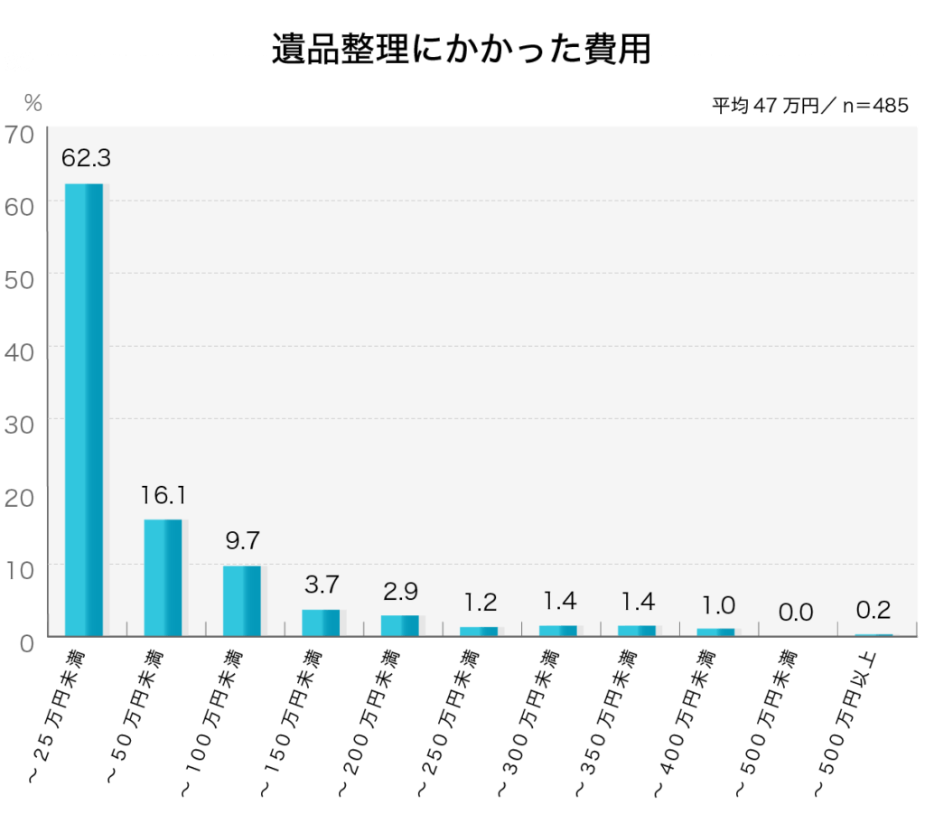 「遺品整理にかかった費用」第4回お葬式に関する全国調査（2020年／鎌倉新書／n＝485）

「終活」関連でどの程度の費用がかかりましたか？／遺品整理

～２５万円未満	62.3%
２５万円以上～５０万円未満	16.1%
５０万円以上～１００万円未満	9.7%
１００万円以上～１５０万円未満	3.7%
１５０万円以上～２００万円未満	2.9%
２００万円以上～２５０万円未満	1.2%
２５０万円以上～３００万円未満	1.4%
３００万円以上～３５０万円未満	1.4%
３５０万円以上～４００万円未満	1.0%
４００万円以上～５００万円未満	0.0%
５００万円以上	0.2%