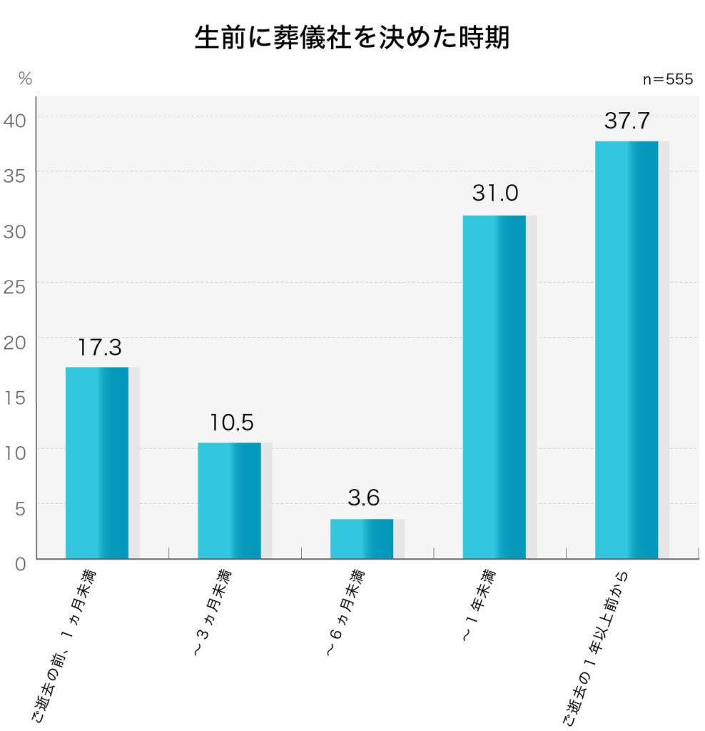 「生前に葬儀社を決めた時期」第4回お葬式に関する全国調査（2020年／鎌倉新書／n＝555）

前問の葬儀業者を決めるまでの時間について、「生前に故人と葬儀業者を決めていた」とお答えの方にお聞きします。故人が亡くなられるどのくらい前だったかをお答えください。

生前に葬儀社を決めた時期	
ご逝去の前、1ヵ月未満	17.3%
ご逝去の前、1ヵ月～3ヵ月未満	10.5%
ご逝去の前、3ヵ月～6ヵ月未満	3.6%
ご逝去の前、6ヵ月～1年未満	31%
ご逝去の1年以上前から	37.7%