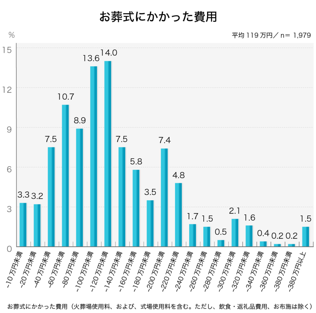 「お葬式にかかった費用」第4回お葬式に関する全国調査（2020年／鎌倉新書／n＝1,979）  

実際に葬儀にかかった全体の費用（火葬場使用料、および、式場使用料を含む。ただし、飲食・返礼品費用、お布施は除く）をお答えください。

お葬式にかかった費用	
１０万円未満	3.3%
１０万円以上～２０万円未満	3.2%
２０万円以上～４０万円未満	7.5%
４０万円以上～６０万円未満	10.7%
６０万円以上～８０万円未満	8.9%
８０万円以上～１００万円未満	13.6%
１００万円以上～１２０万円未満	14%
１２０万円以上～１４０万円未満	7.5%
１４０万円以上～１６０万円未満	5.8%
１６０万円以上～１８０万円未満	3.5%
１８０万円以上～２００万円未満	7.4%
２００万円以上～２２０万円未満	4.8%
２２０万円以上～２４０万円未満	1.7%
２４０万円以上～２６０万円未満	1.5%
２６０万円以上～２８０万円未満	0.5%
２８０万円以上～３００万円未満	2.1%
３００万円以上～３２０万円未満	1.6%
３２０万円以上～３４０万円未満	0.4%
３４０万円以上～３６０万円未満	0.2%
３６０万円以上～３８０万円未満	0.2%
３８０万円以上	1.5%