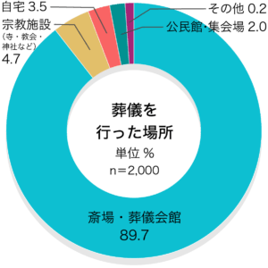 「葬儀を行った場所」第4回お葬式に関する全国調査(2020年/鎌倉新書/n=2,000)
葬儀の場所はどこでしたか。
葬儀を行った場所
斎場・葬儀会館 89.7%
宗教施設(寺・教会・神社など) 4.7%
自宅 3.5%
公民館・集会場 2.0%
その他 0.2%