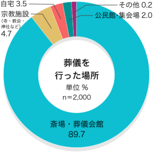 「葬儀を行った場所」第4回お葬式に関する全国調査（2020年／鎌倉新書／n＝2,000）

葬儀の場所はどこでしたか。

葬儀を行った場所	
斎場・葬儀会館	89.7%
宗教施設（寺・教会・神社など）	4.7%
自宅	3.5%
公民館・集会場	2.0%
その他	0.2%