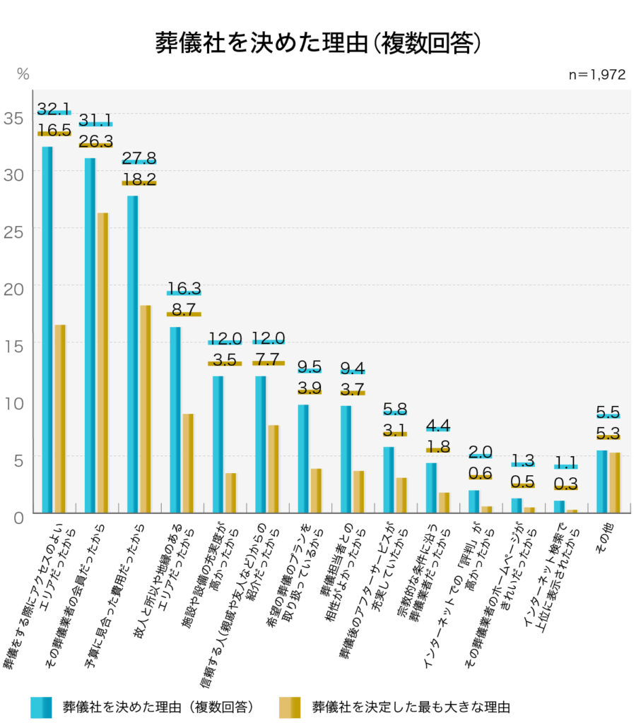 「葬儀社を決めた理由」第4回お葬式に関する全国調査（2020年／鎌倉新書／n＝ 1,972）

葬儀業者を決めるにあたって、決め手となった理由を教えてください。

葬儀社を決めた理由（複数回答）	葬儀社を決定した最も大きな理由

葬儀をする際にアクセスのよいエリアだったから	32.1%	16.5%
その葬儀業者の会員だったから	31.1%	26.3%
予算に見合った費用だったから	27.8%	18.2%
故人と所以や地縁のあるエリアだったから	16.3%	8.7%
施設や設備の充実度が高かったから	12.0%	3.5%
信頼する人（親戚や友人など）からの紹介だったから	12.0%	7.7%
希望の葬儀のプランを取り扱っているから	9.5%	3.9%
葬儀担当者との相性がよかったから	9.4%	3.7%
葬儀後のアフターサービスが充実していたから	5.8%	3.1%
宗教的な条件に沿う葬儀業者だったから	4.4%	1.8%
インターネットでの「評判」が高かったから	2.0%	0.6%
その葬儀業者のホームページがきれいだったから	1.3%	0.5%
インターネット検索で上位に表示されたから	1.1%	0.3%
その他	5.5%	5.3%