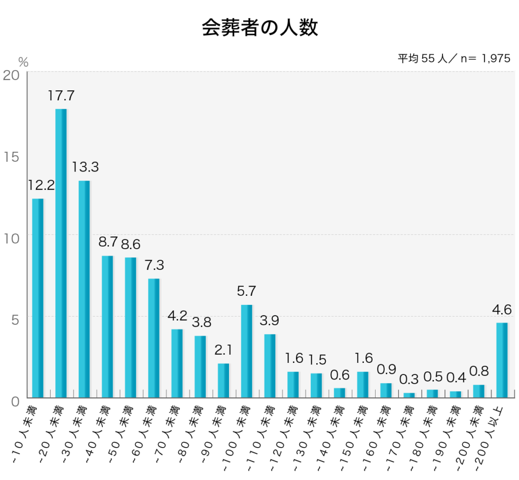 「会葬者の人数」第4回お葬式に関する全国調査(2020年/鎌倉新書/n= 1,975)
会葬者の人数をお答えください。なお、会葬者には遺族を含めた人数をお答えください。
会葬者の人数
10人未満 12.2%
10人以上~20人未満 17.7%
20人以上~30人未満 13.3%
30人以上~40人未満 8.7%
40人以上~50人未満 8.6%
50人以上~60人未満 7.3%
60人以上~70人未満 4.2%
70人以上~80人未満 3.8%
80人以上~90人未満 2.1%
90人以上~100人未満 5.7%
100人以上~110人未満 3.9%
110人以上~120人未満 1.6%
120人以上~130人未満 1.5%
130人以上~140人未満 0.6%
140人以上~150人未満 1.6%
150人以上~160人未満 0.9%
160人以上~170人未満 0.3%
170人以上~180人未満 0.5%
180人以上~190人未満 0.4%
190人以上~200人未満 0.8%
200人以上 4.6%