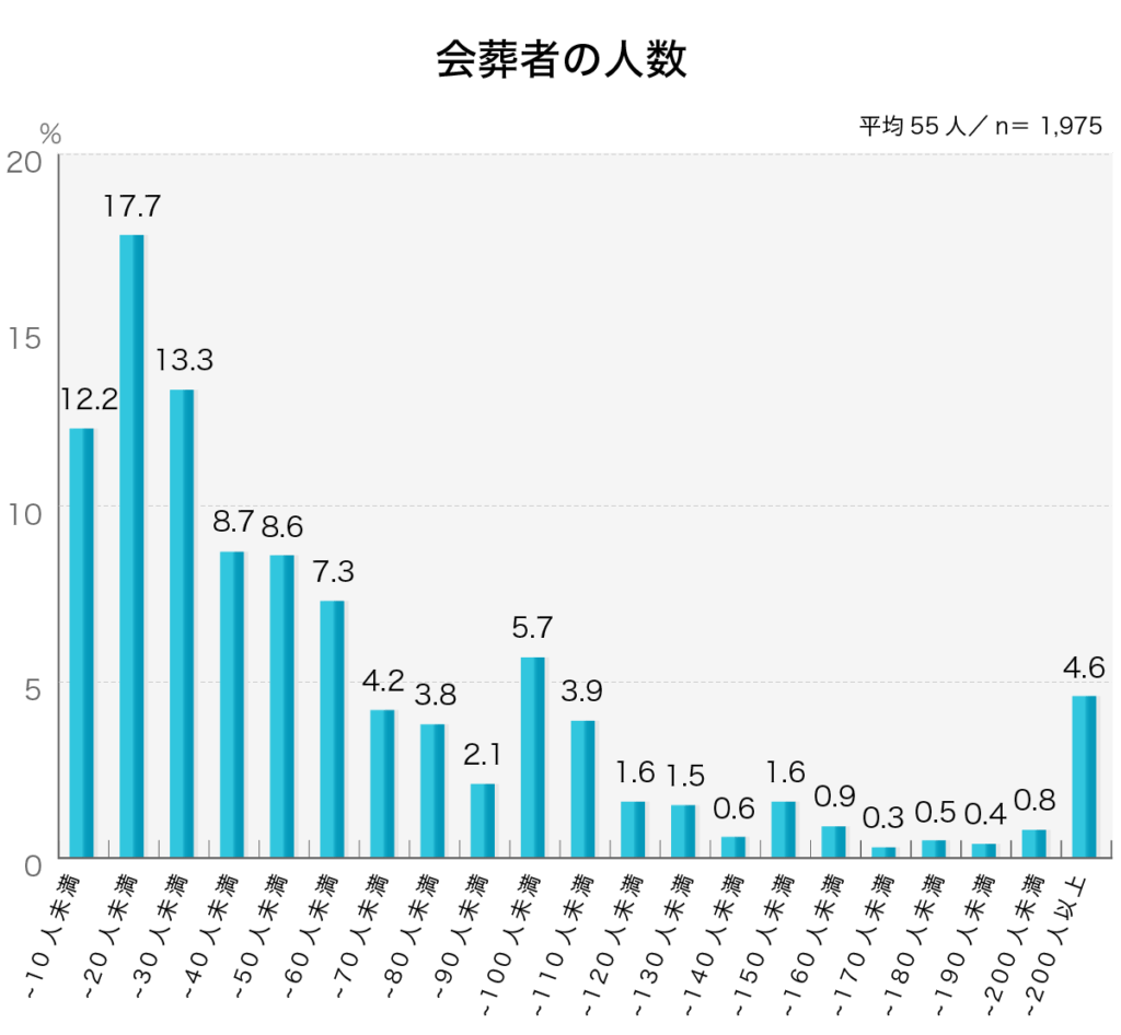 「会葬者の人数」第4回お葬式に関する全国調査（2020年／鎌倉新書／n＝ 1,975）

会葬者の人数をお答えください。なお、会葬者には遺族を含めた人数をお答えください。

会葬者の人数	
１０人未満	12.2%
１０人以上～２０人未満	17.7%
２０人以上～３０人未満	13.3%
３０人以上～４０人未満	8.7%
４０人以上～５０人未満	8.6%
５０人以上～６０人未満	7.3%
６０人以上～７０人未満	4.2%
７０人以上～８０人未満	3.8%
８０人以上～９０人未満	2.1%
９０人以上～１００人未満	5.7%
１００人以上～１１０人未満	3.9%
１１０人以上～１２０人未満	1.6%
１２０人以上～１３０人未満	1.5%
１３０人以上～１４０人未満	0.6%
１４０人以上～１５０人未満	1.6%
１５０人以上～１６０人未満	0.9%
１６０人以上～１７０人未満	0.3%
１７０人以上～１８０人未満	0.5%
１８０人以上～１９０人未満	0.4%
１９０人以上～２００人未満	0.8%
２００人以上	4.6%