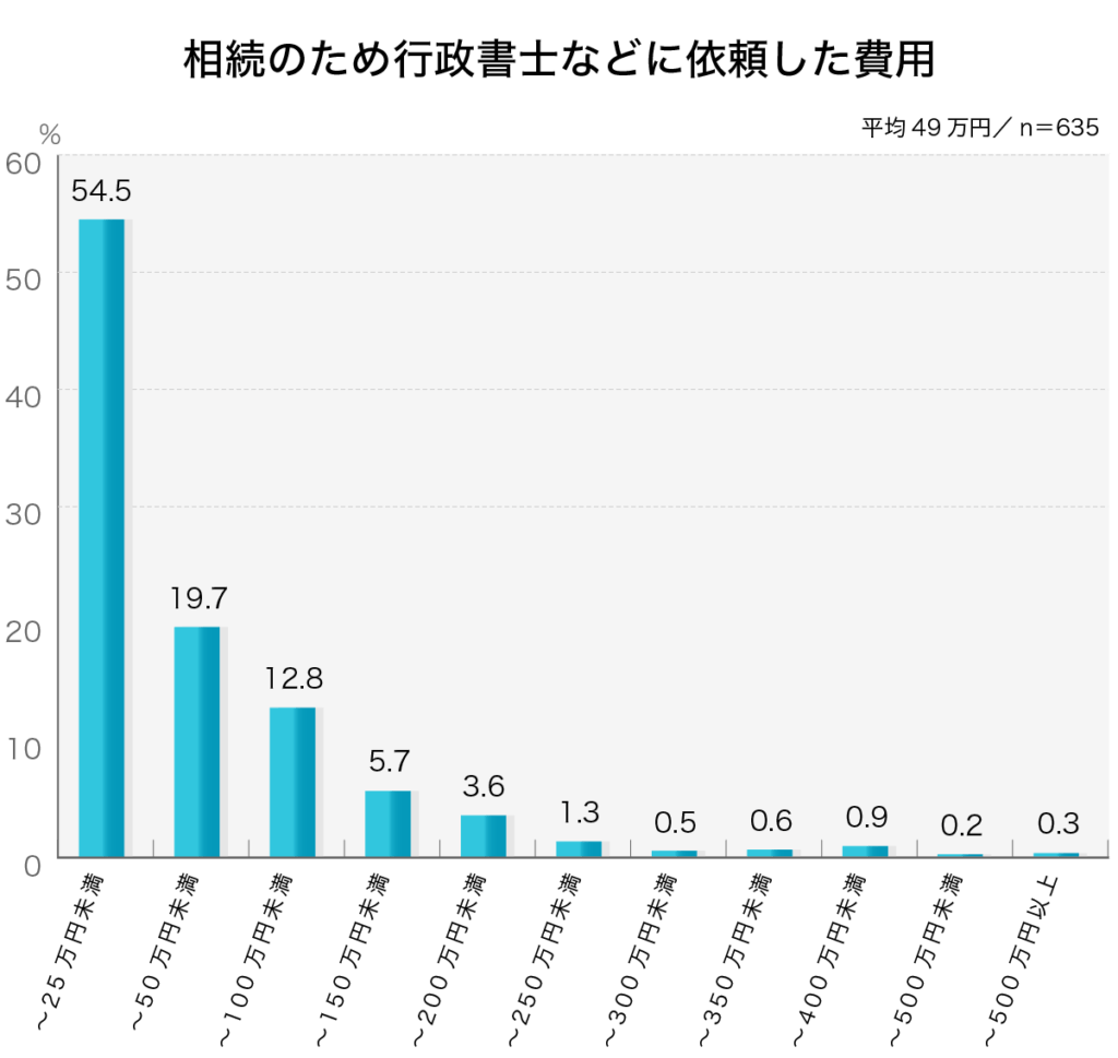  「相続のため行政書士などに依頼した費用」第4回お葬式に関する全国調査（2020年／鎌倉新書／n＝635）

「終活」関連でどの程度の費用がかかりましたか？／相続のため行政書士などに依頼した費用

相続のため行政書士などに依頼した費用
～２５万円未満	54.5%
２５万円以上～５０万円未満	19.7%
５０万円以上～１００万円未満	12.8%
１００万円以上～１５０万円未満	5.7%
１５０万円以上～２００万円未満	3.6%
２００万円以上～２５０万円未満	1.3%
２５０万円以上～３００万円未満	0.5%
３００万円以上～３５０万円未満	0.6%
３５０万円以上～４００万円未満	0.9%
４００万円以上～５００万円未満	0.2%
５００万円以上	0.3%