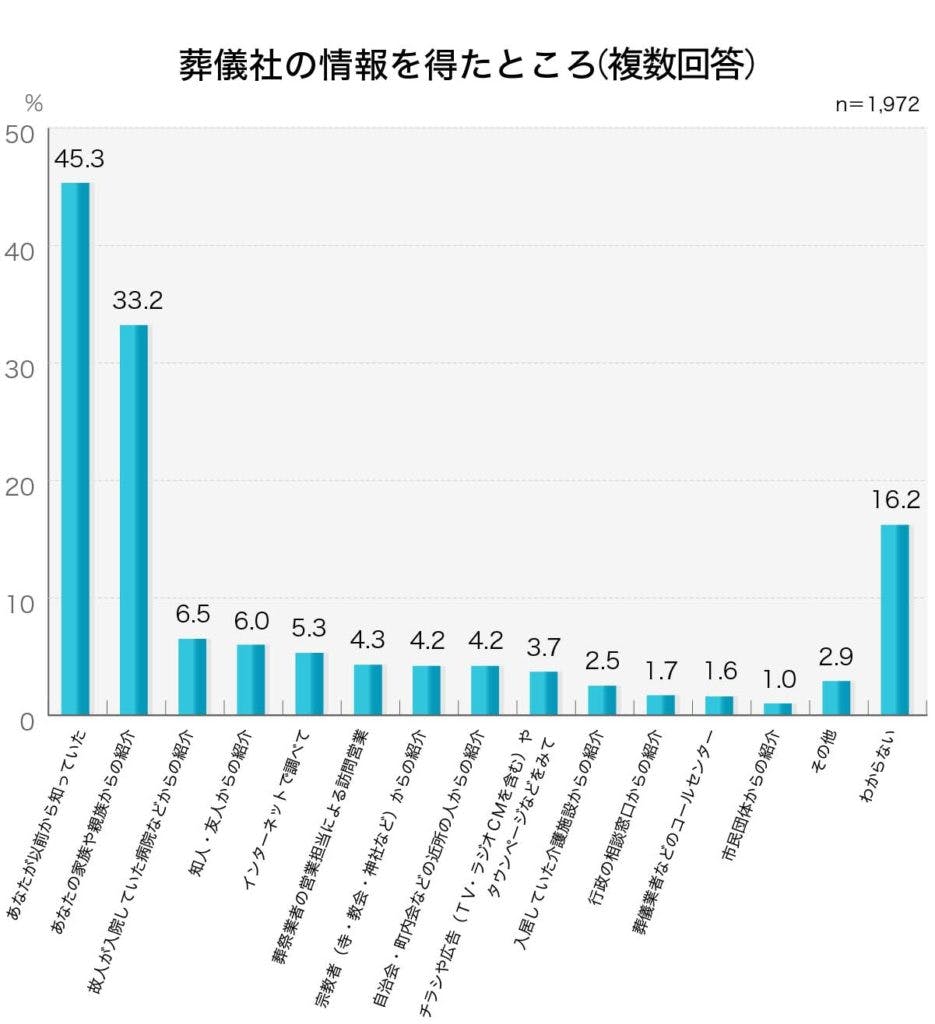 「葬儀社の情報を得たところ」第4回お葬式に関する全国調査(2020年/鎌倉新書/n=1,972)
葬儀業者を決めるにあたって、どのようにして葬儀業者の情報を入手しましたか。
葬儀業者の情報を入手した方法
あなたが以前から知っていた 45.3%
あなたの家族や親族からの紹介 33.2%
故人が入院していた病院などからの紹介 6.5%
知人・友人からの紹介 6%
インターネットで調べて 5.3%
葬祭業者の営業担当による訪問営業 4.3%
宗教者(寺・教会・神社など)からの紹介 4.2%
自治会・町内会などの近所の人からの紹介 4.2%
チラシや広告(TV・ラジオCMを含む)やタウンページなどをみて 3.7%
入居していた介護施設からの紹介 2.5%
行政の相談窓口からの紹介 1.7%
葬儀業者などのコールセンター 1.6%
市民団体からの紹介 1%
その他 2.9%
わからない 16.2%