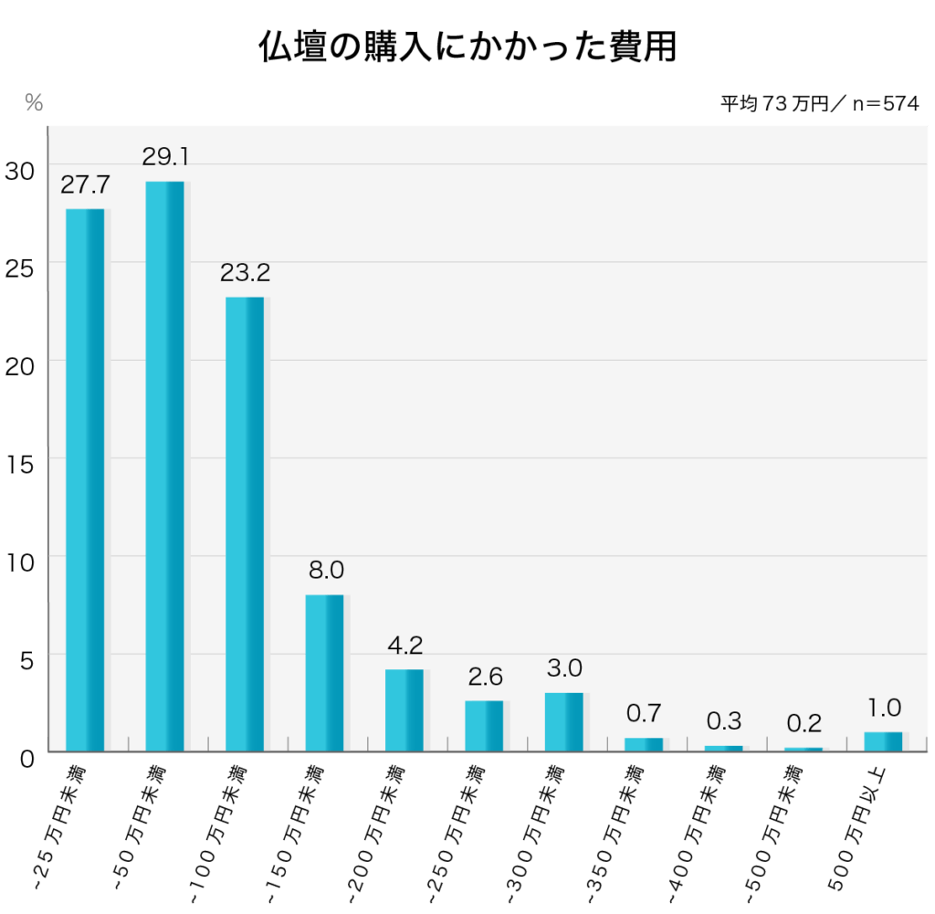 「 仏壇の購入にかかった費用」第4回お葬式に関する全国調査（2020年／鎌倉新書／n＝574） 

「終活」関連でどの程度の費用がかかりましたか？／仏壇の購入

仏壇の購入
～２５万円未満	27.7%
２５万円以上～５０万円未満	29.1%
５０万円以上～１００万円未満	23.2%
１００万円以上～１５０万円未満	8.0%
１５０万円以上～２００万円未満	4.2%
２００万円以上～２５０万円未満	2.6%
２５０万円以上～３００万円未満	3.0%
３００万円以上～３５０万円未満	0.7%
３５０万円以上～４００万円未満	0.3%
４００万円以上～５００万円未満	0.2%
５００万円以上	1.0%