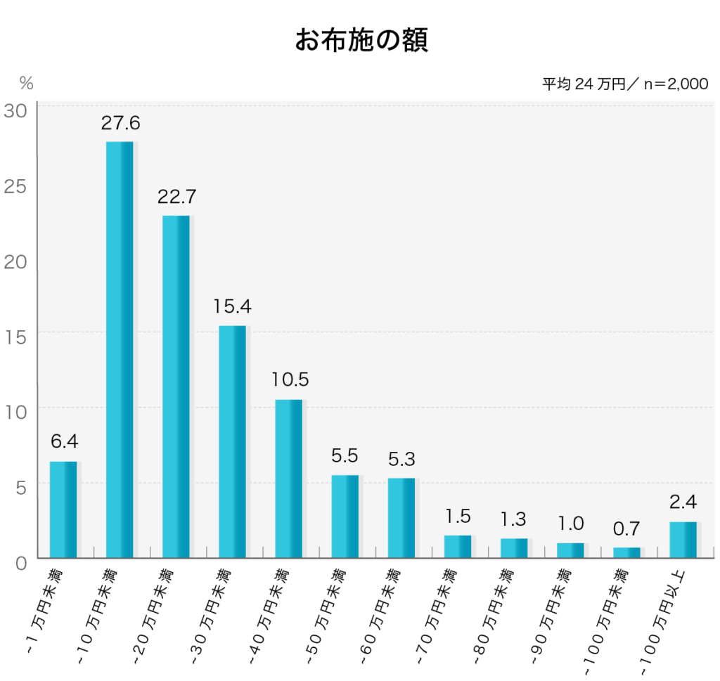 「お布施の額」第4回お葬式に関する全国調査（2020年／鎌倉新書／n＝2,000） 

お布施（寺・教会・神社などの宗教家への御礼）の費用をお答えください。

お布施の額	
１万円未満	6.4%
１万円以上～１０万円未満	27.6%
１０万円以上～２０万円未満	22.7%
２０万円以上～３０万円未満	15.4%
３０万円以上～４０万円未満	10.5%
４０万円以上～５０万円未満	5.5%
５０万円以上～６０万円未満	5.3%
６０万円以上～７０万円未満	1.5%
７０万円以上～８０万円未満	1.3%
８０万円以上～９０万円未満	1.0%
９０万円以上～１００万円未満	0.7%
１００万円以上	2.4%