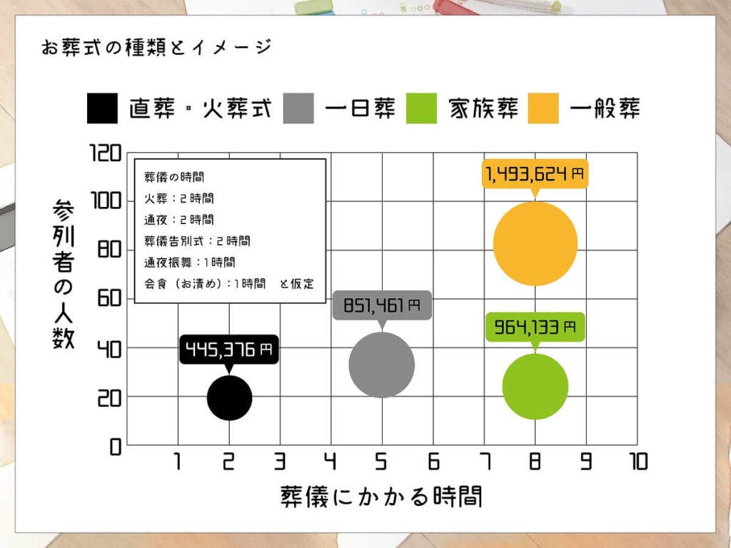 お葬式の種類｜家族葬、一日葬、直葬・火葬式、一般葬の特徴と費用を