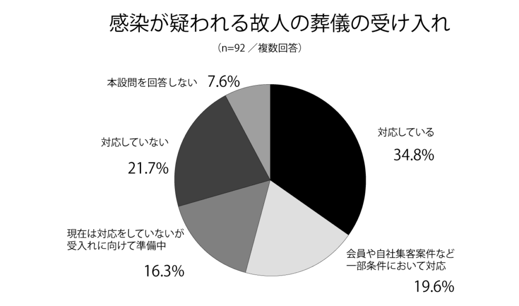 「新型コロナウイルスにおける実態調査」／鎌倉新書／2020年4月／n-92

感染が疑われる故人の葬儀の受け入れ

対応している	34.8%
会員や自社集客案件など一部条件において対応	19.6%
現在は対応をしていないが受入れに向けて準備中	16.3%
対応していない	21.7%
本設問を回答しない	7.6%
