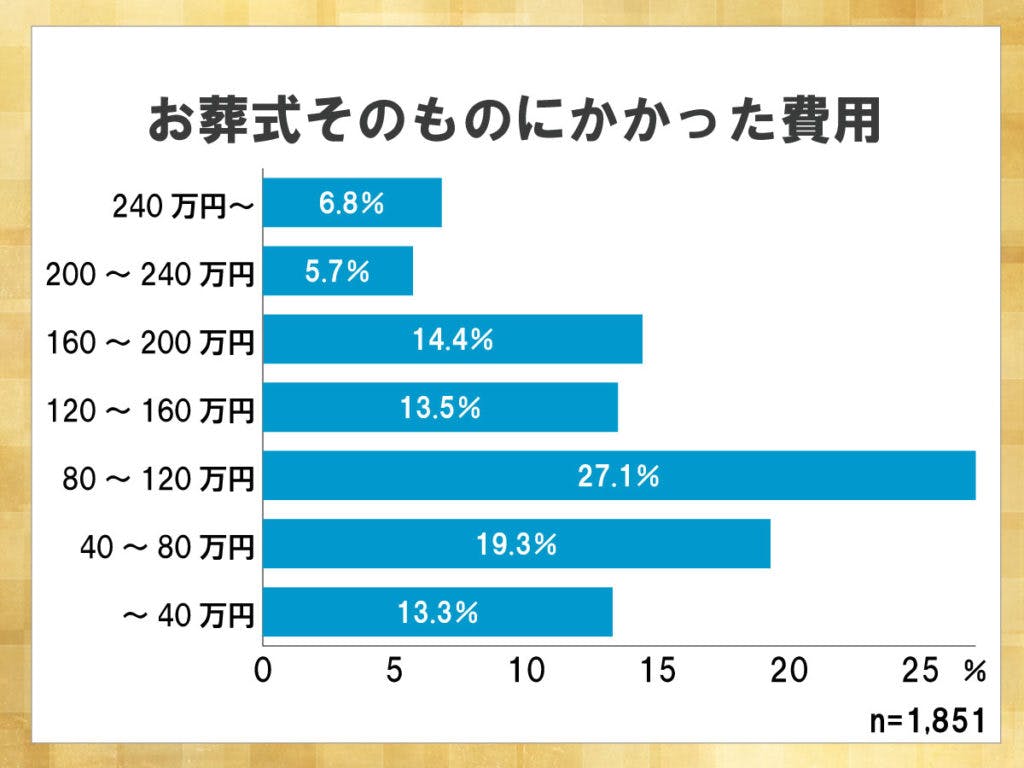 鎌倉新書が運営する葬儀社紹介のポータルサイト「いい葬儀」が2015年に行った「第二回お葬式に関する全国調査」のうち、お葬式そのものにかかった費用を表したグラフ。80～120万円に収まった人が多い。