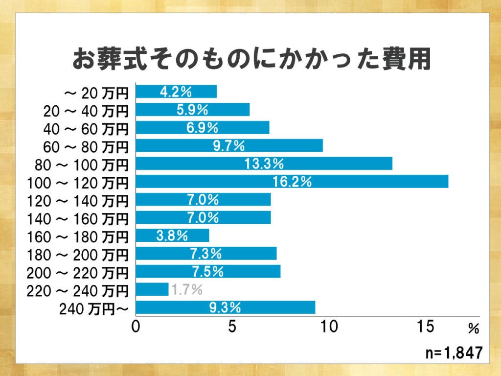 鎌倉新書が運営する葬儀社紹介のポータルサイト「いい葬儀」が2013年に行った「第一回お葬式に関する全国調査」のうち、お葬式にかかった費用を示した横棒グラフ。100～120万円で葬儀を行った人が16.2％と最も多かったことがわかる