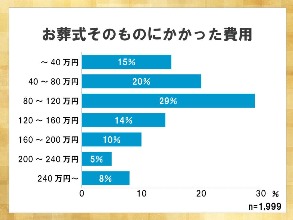 鎌倉新書が運営する葬儀社紹介のポータルサイト「いい葬儀」が2017年に行った「第三回お葬式に関する全国調査」のうち、お葬式そのものにかかった費用を表した横棒グラフ。80～120万円の割合が29％と最も高かった。