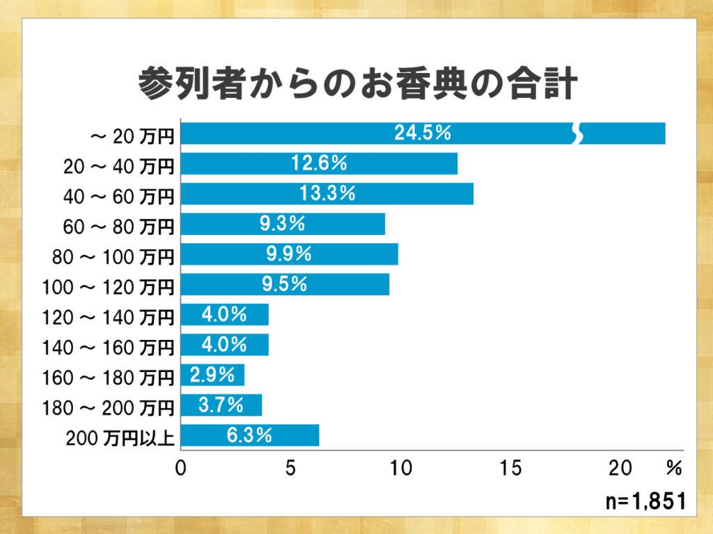 鎌倉新書が運営する葬儀社紹介のポータルサイト「いい葬儀」が2015年に行った「第二回お葬式に関する全国調査」のうち、参列者のお香典の合計を表した横棒グラフ。20万円以内が24.5％と最も多かった。