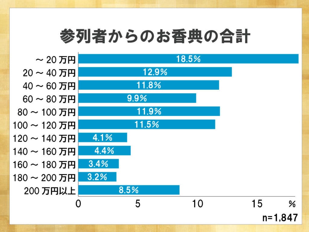 鎌倉新書が運営する葬儀社紹介のポータルサイト「いい葬儀」が2013年に行った「第一回お葬式に関する全国調査」のうち、参列者からのお香典の合計を表した横棒グラフ。20万円までに収まる割合が最も高い。