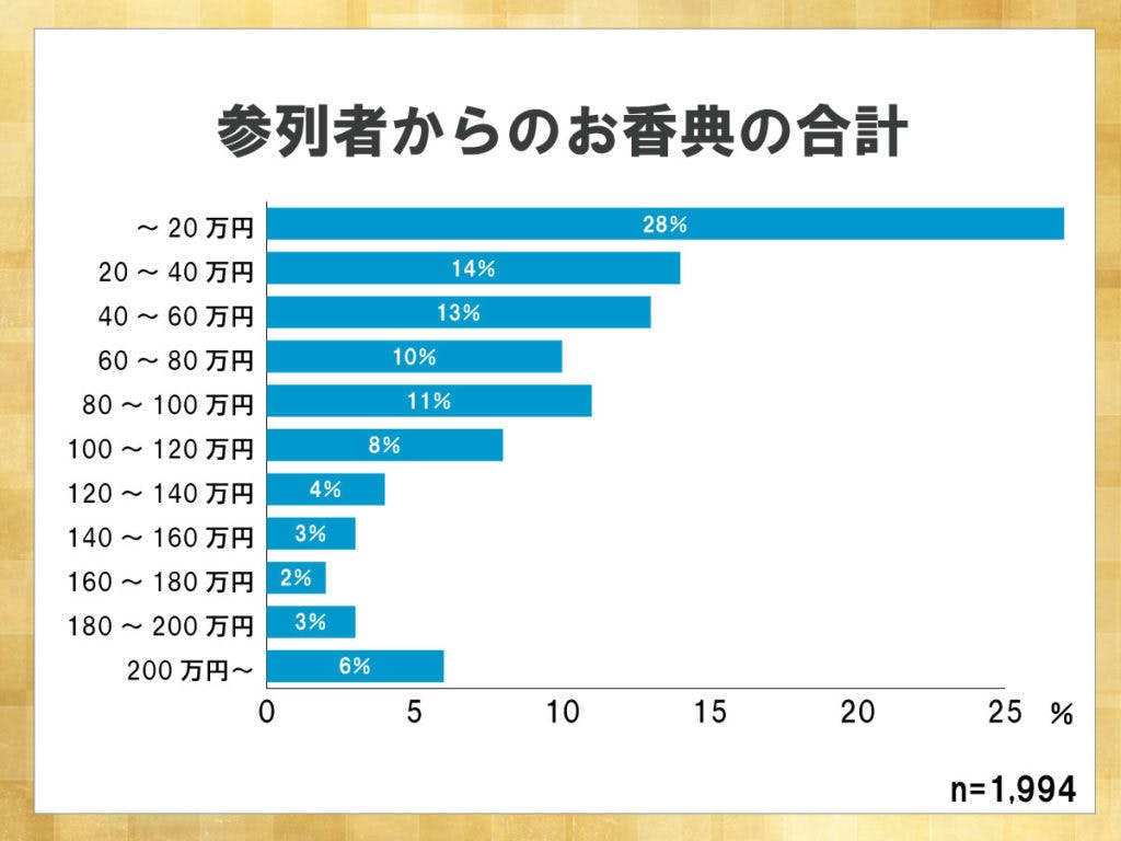 鎌倉新書が運営する葬儀社紹介のポータルサイト「いい葬儀」が2017年に行った「第三回お葬式に関する全国調査」のうち、参列者からのお香典の合計について表した横棒グラフ。20万円以内に収まる場合が28％と大幅に割合を占めている。