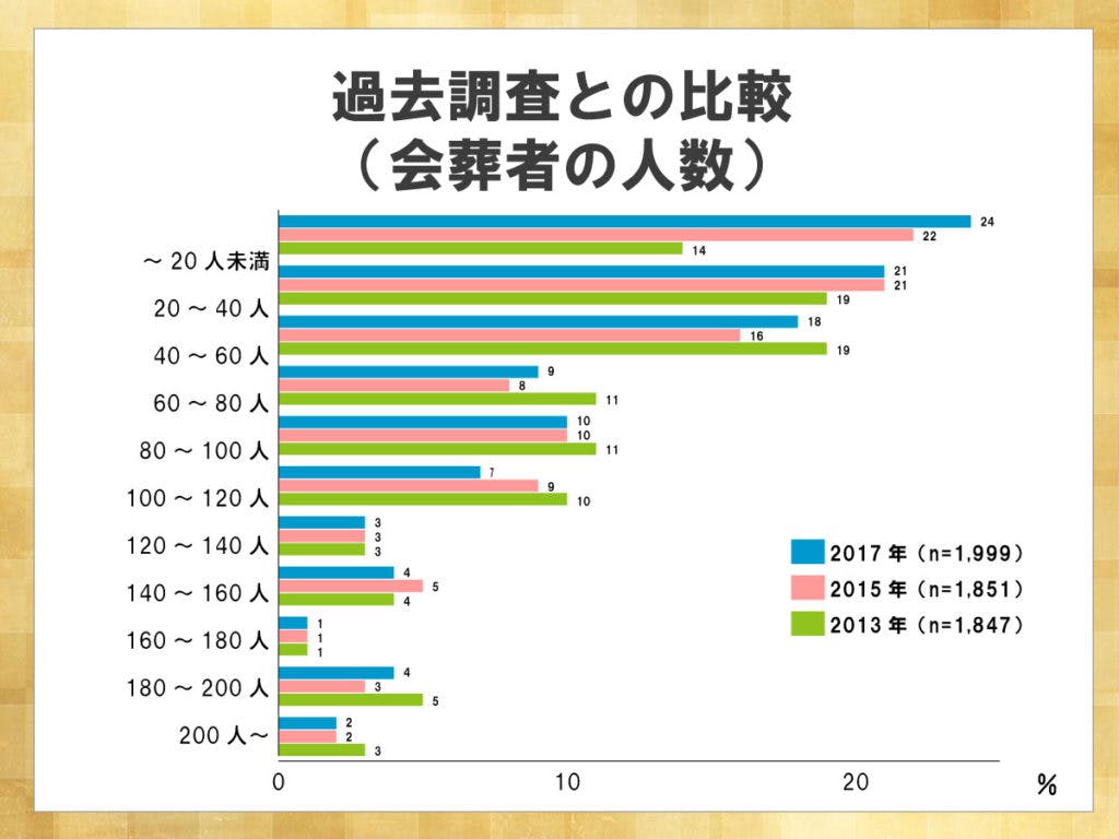鎌倉新書が運営する葬儀社紹介のポータルサイト「いい葬儀」が2017年に行った「第三回お葬式に関する全国調査」のうち、会葬者の人数について過去調査との比較を表した横棒グラフ。2013、2015、2017年と回数を重ねるごとに会葬者の人数は減少傾向にある。