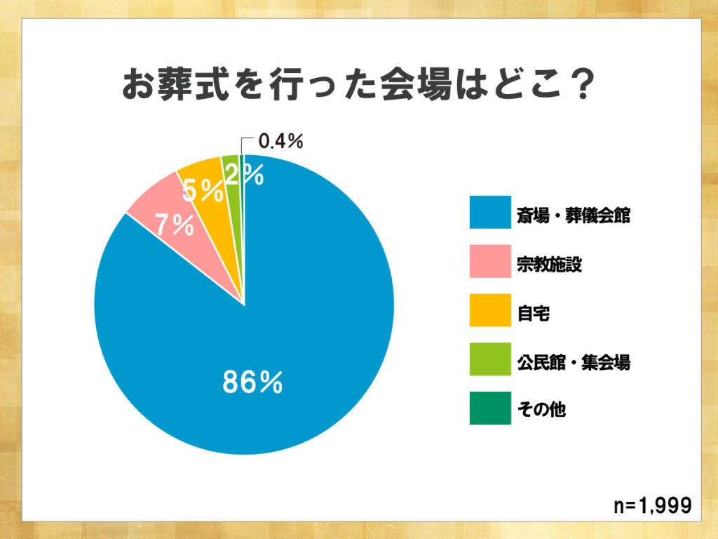 鎌倉新書が運営する葬儀社紹介のポータルサイト「いい葬儀」が2017年に行った「第三回お葬式に関する全国調査」のうち、お葬式を行った会場について表した円グラフ。86％が斎場・葬儀会館である。