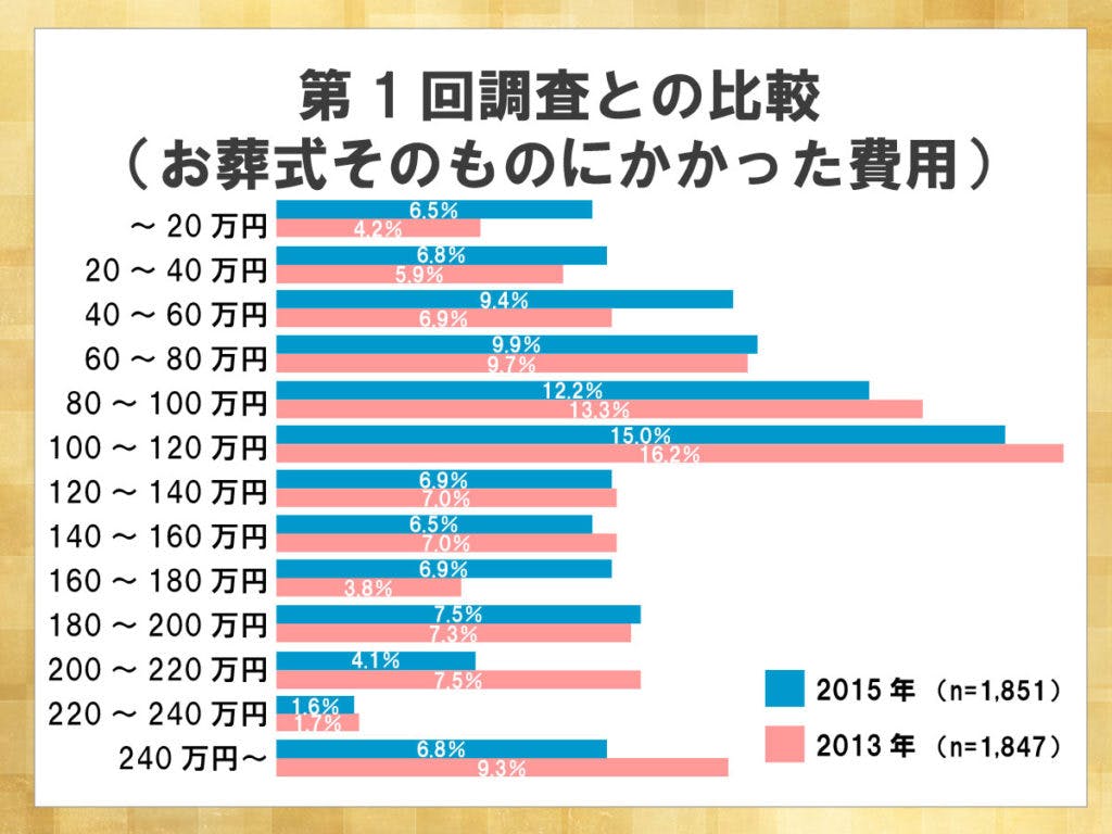 鎌倉新書が運営する葬儀社紹介のポータルサイト「いい葬儀」が2015年に行った「第二回お葬式に関する全国調査」のうち、お葬式そのものにかかった費用について前回の調査と比較した横棒グラフ。2013年に比べ2015年は全体的に葬儀費用が安くなる傾向が見られた。