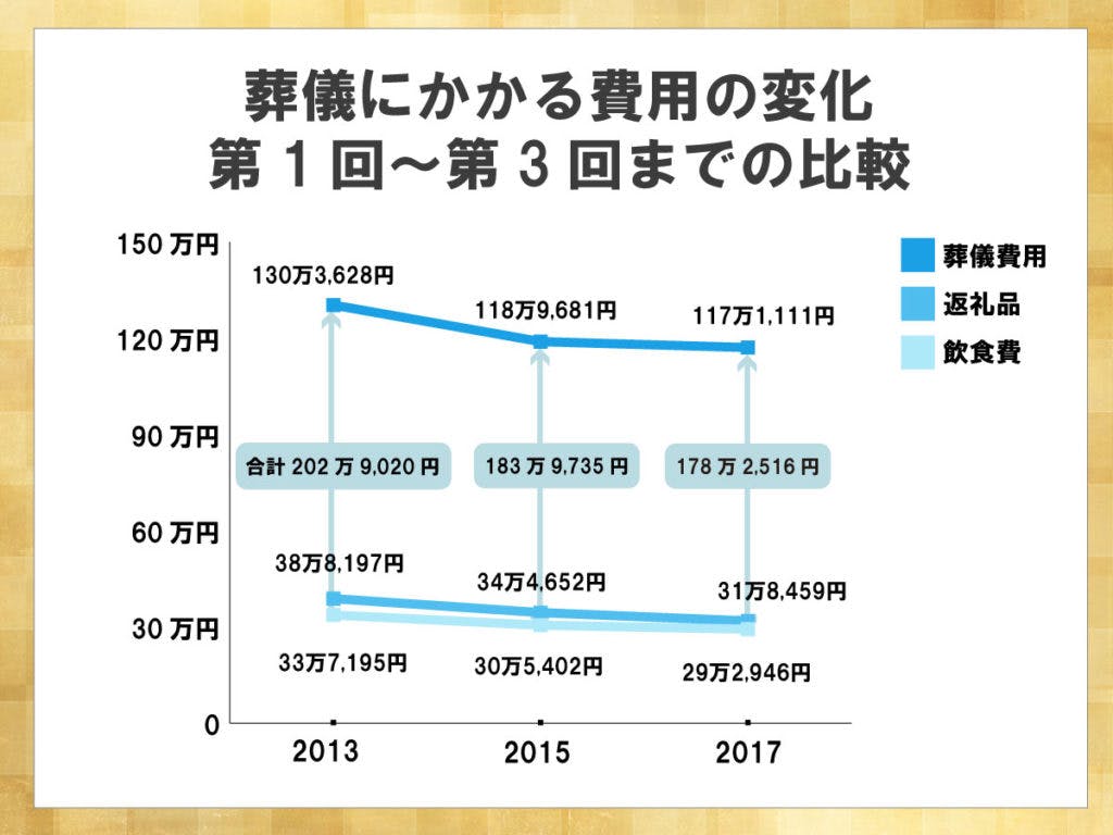 鎌倉新書が運営する葬儀社紹介のポータルサイト「いい葬儀」が2017年に行った「第三回お葬式に関する全国調査」のうち、葬儀にかかる費用の変化を3回分比較した折れ線グラフ。葬儀費用の合計は調査ごとに減少し2017年には178万2,516円になった。