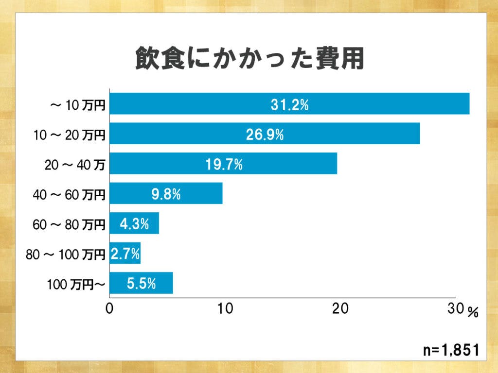 鎌倉新書が運営する葬儀社紹介のポータルサイト「いい葬儀」が2015年に行った「第二回お葬式に関する全国調査」のうち、飲食にかかった費用を表したグラフ。10万円以内に収まる場合が31.2％と最も高い。