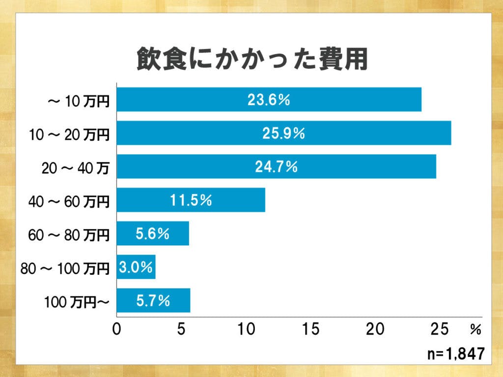 鎌倉新書が運営する葬儀社紹介のポータルサイト「いい葬儀」が2013年に行った「第一回お葬式に関する全国調査」のうち、飲食にかかった費用を表した横棒グラフ。グラフを見ると、10～20万円かかった人が最も多いが、その前後が占める割合も多い。