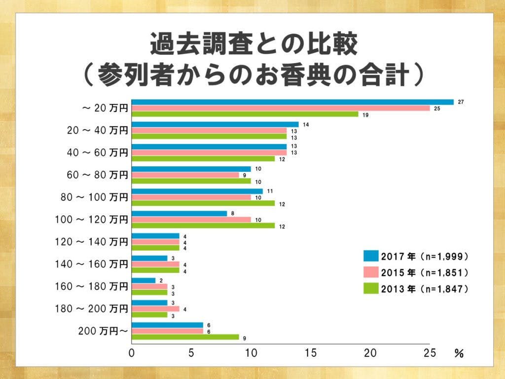 鎌倉新書が運営する葬儀社紹介のポータルサイト「いい葬儀」が2017年に行った「第三回お葬式に関する全国調査」のうち、参列者からのお香典の合計を表した横棒グラフ。会葬者の減少に伴い、参列者からのお香典の合計も減少傾向にある。
