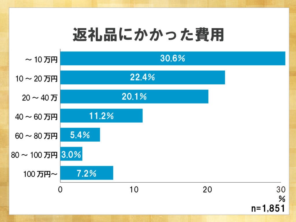 鎌倉新書が運営する葬儀社紹介のポータルサイト「いい葬儀」が2015年に行った「第二回お葬式に関する全国調査」のうち、返礼品にかかった費用を表したグラフ。10万円以内におさえた割合が30.6％と最も高い。