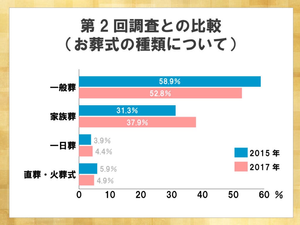 鎌倉新書が運営する葬儀社紹介のポータルサイト「いい葬儀」が2017年に行った「第三回お葬式に関する全国調査」のうち、お葬式の種類について第二回調査との比較した横棒グラフ。一般葬の割合が減少し、家族葬の割合が増加し37.9％となった。