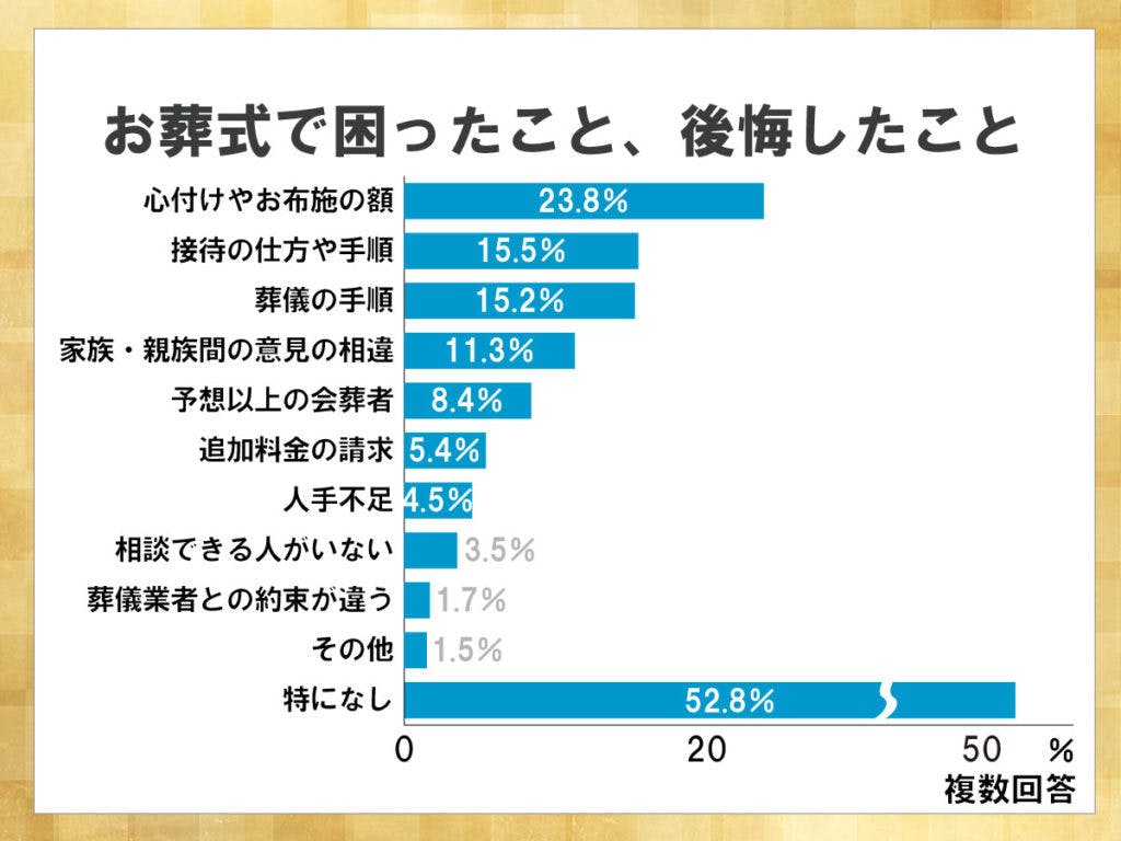 鎌倉新書が運営する葬儀社紹介のポータルサイト「いい葬儀」が2013年に行った「第一回お葬式に関する全国調査」のうち、お葬式で困ったこと、後悔したことを表した横棒グラフ。特になしと回答した人が半数以上だった。