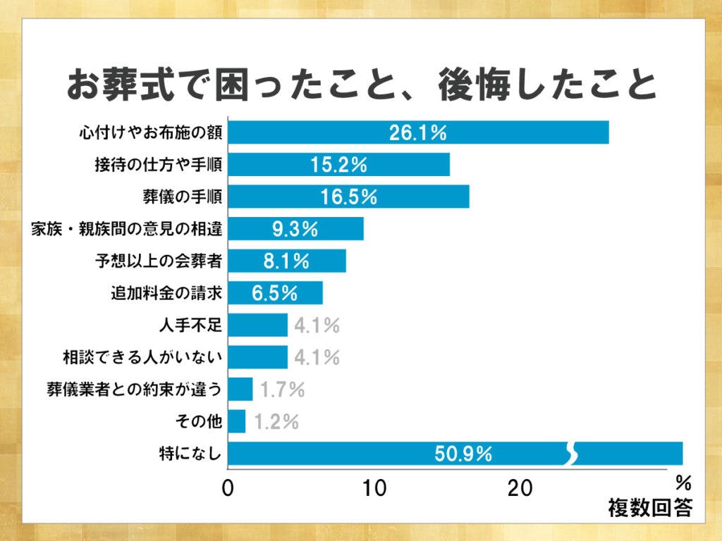 鎌倉新書が運営する葬儀社紹介のポータルサイト「いい葬儀」が2015年に行った「第二回お葬式に関する全国調査」のうち、お葬式で困ったこと、後悔したことを表したグラフ。特になしと答えた割合が50.9％である一方、お布施の額や接待の手順に困った人が多くいた。