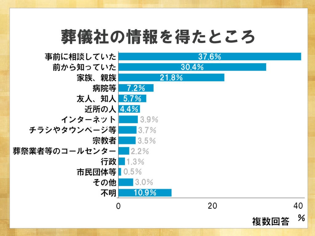 鎌倉新書が運営する葬儀社紹介のポータルサイト「いい葬儀」が2013年に行った「第一回お葬式に関する全国調査」のうち、葬儀社の情報を得たところを表した横棒グラフ。グラフを見ると故人や家族が事前に相談していた場合が最も多い。