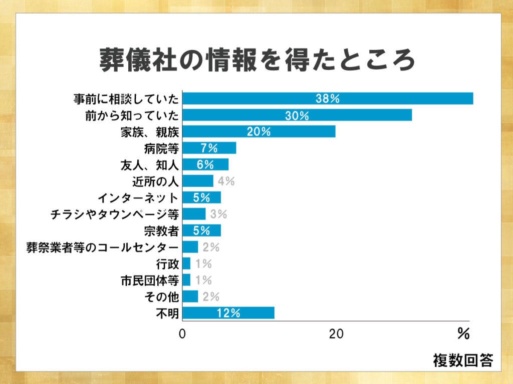 鎌倉新書が運営する葬儀社紹介のポータルサイト「いい葬儀」が2017年に行った「第三回お葬式に関する全国調査」のうち、葬儀社の情報を表した横棒グラフ。事前に故人や家族が相談していた割合が38％