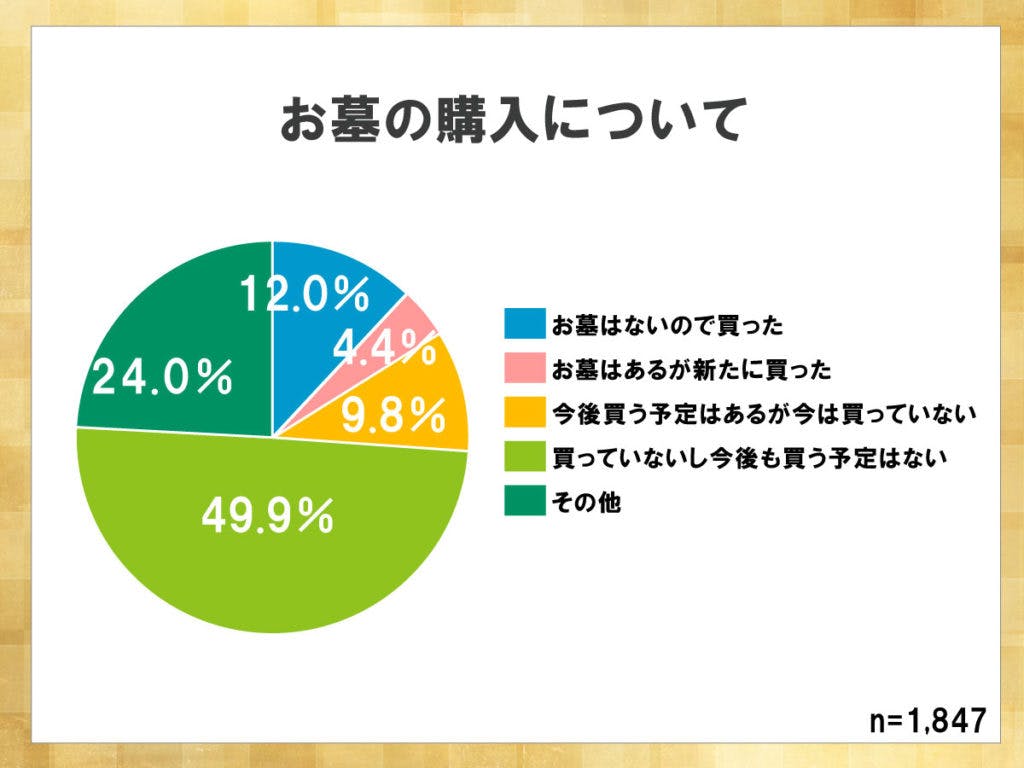 鎌倉新書が運営する葬儀社紹介のポータルサイト「いい葬儀」が2013年に行った「第一回お葬式に関する全国調査」のうち、お墓の購入について表した円グラフ。お墓を買う予定のない人がグラフの約半分を占めている。