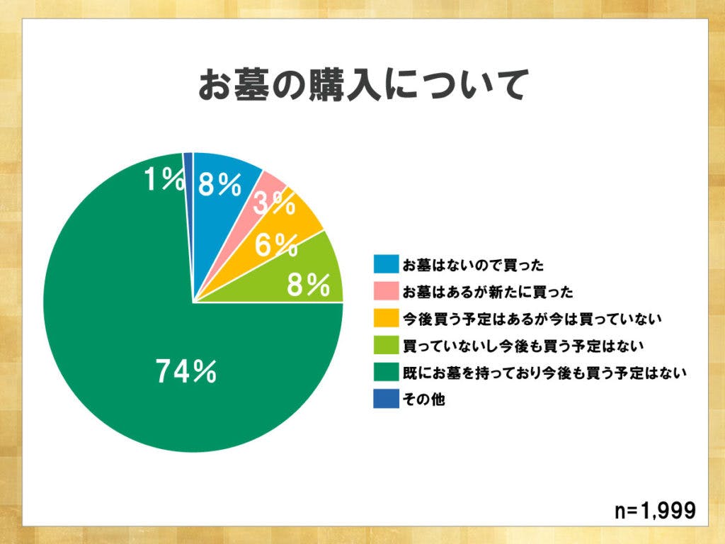 鎌倉新書が運営する葬儀社紹介のポータルサイト「いい葬儀」が2017年に行った「第三回お葬式に関する全国調査」のうち、お墓の購入について表した円グラフ。既にお墓を持っており、今後も買う予定はないと答えた人が74％であった。