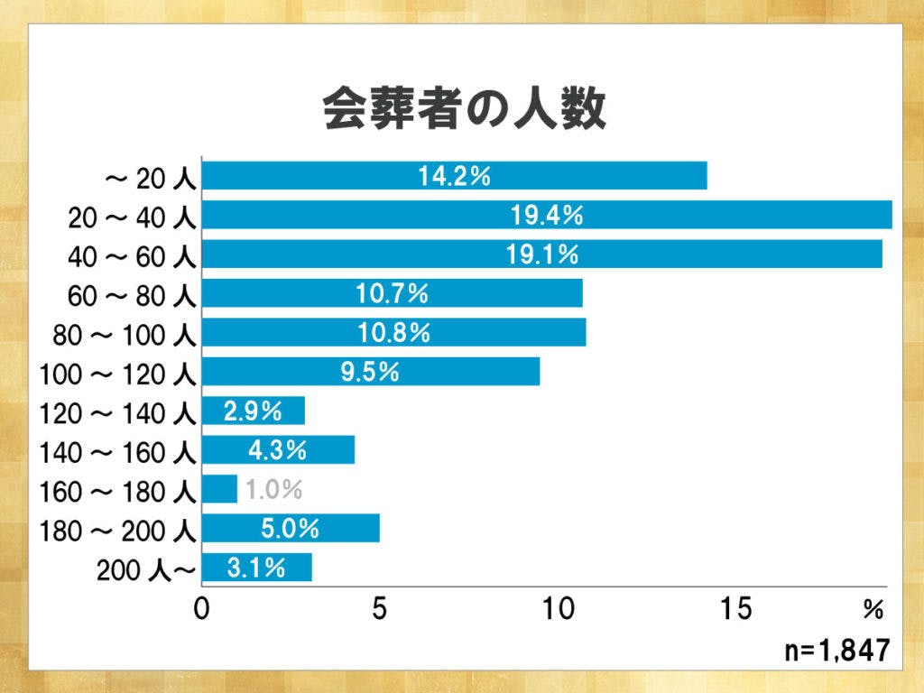 鎌倉新書が運営する葬儀社紹介のポータルサイト「いい葬儀」が2013年に行った「第一回お葬式に関する全国調査」のうち、会葬者の人数を表したグラフ。20～60名ほど会葬者を招いた葬儀が多いことがわかる。